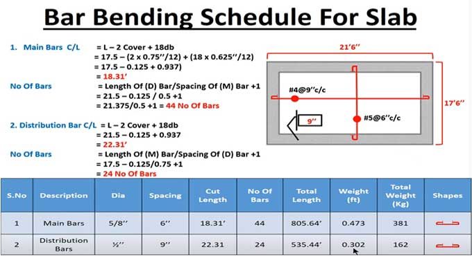 How to Prepare Bar Bending Schedule for Slab