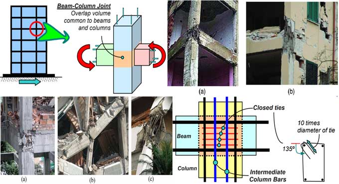 What you need to know about Beam Column Joints that resist Earthquakes