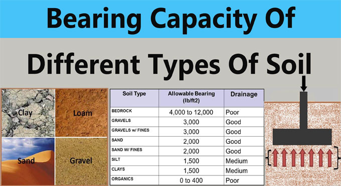 Calculate the Safe Bearing Capacity of Soil