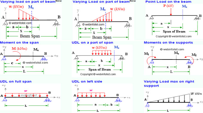 How to utilize bending moment calculator for computing bending moment and shear force