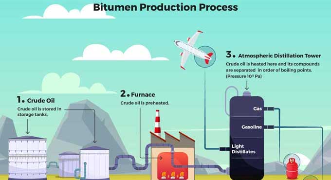 Bitumen Production Processes