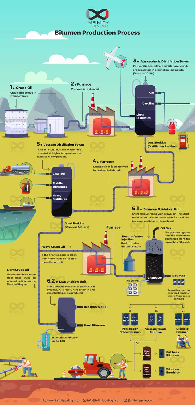 Bitumen Production Processes