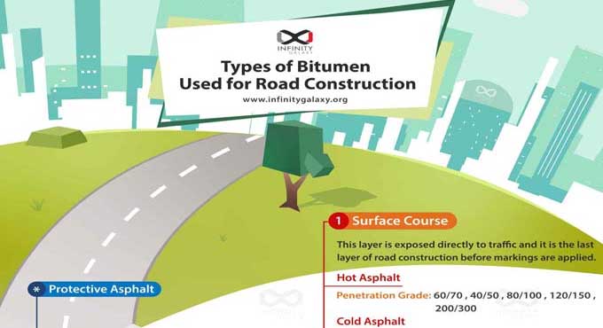 3 Different infographic about bitumen which is helpful in civil engineer