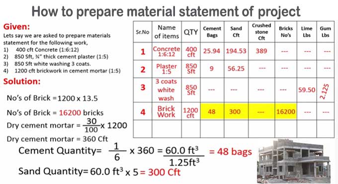 How to Calculate Quantity of Bricks, Cement, Sand, Crushed Stone, Lime and Glue for Construction