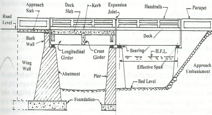 Bridge Components and Classification