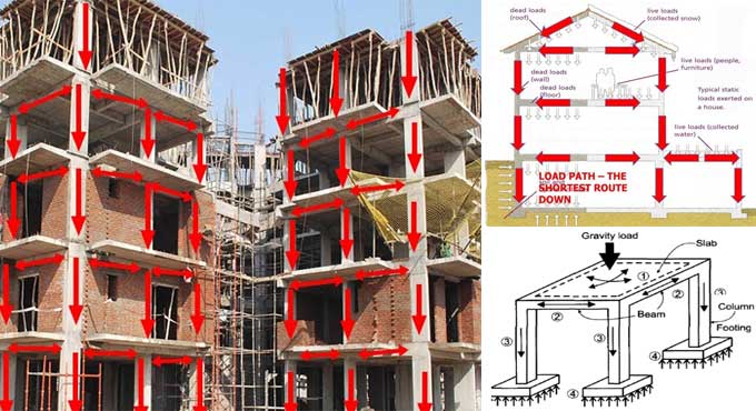 Calculation of Loads for Column and Foundation Design