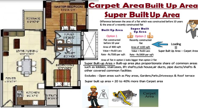 Know the difference between Carpet Area, Built-up Area and Super Built-up Area