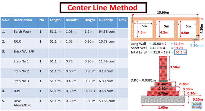 How to Calculate Estimate using Center Line Method
