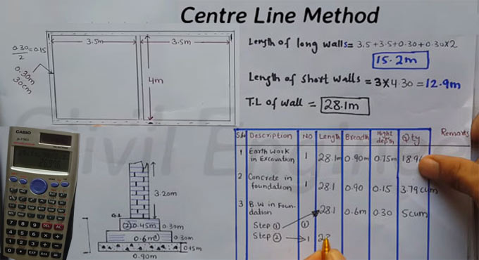 Centre Line Method of Estimation