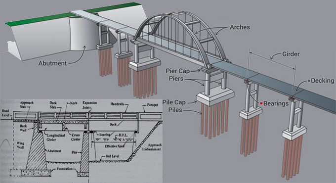 Construction of bridge and its various components