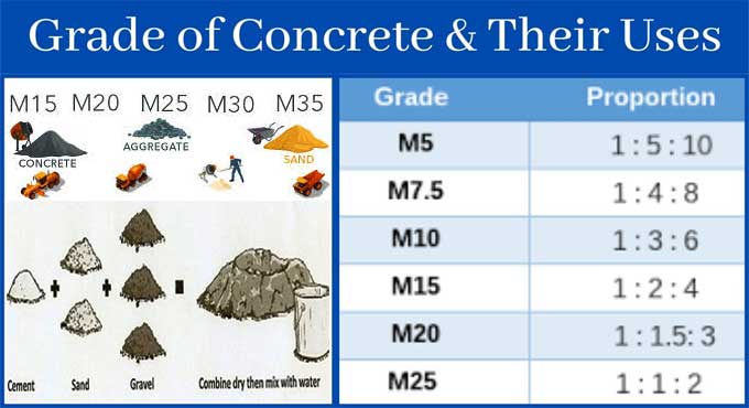 Concrete Grades for Construction Projects in 2023