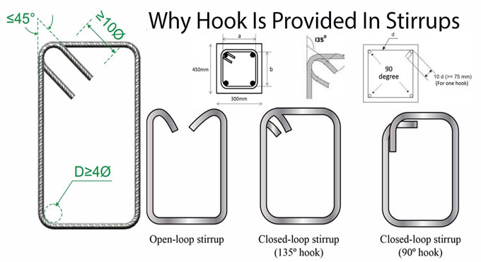 Why Hook is provided in Stirrups