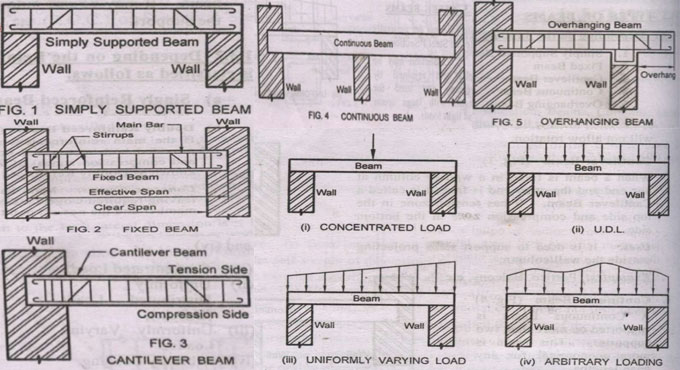 Different Types Of Beams In Civil Engineering‎