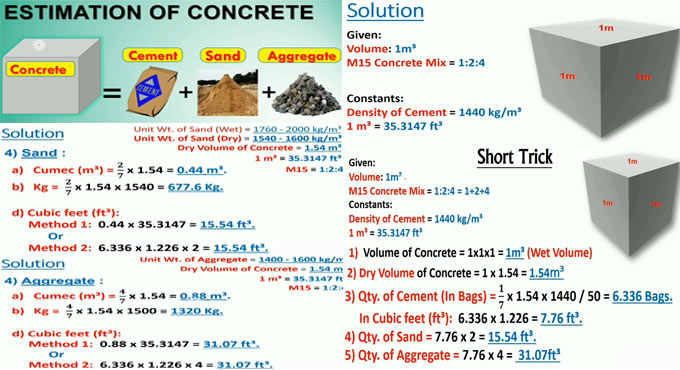 Estimation of the amount of cement, sand and aggregate in plain concrete