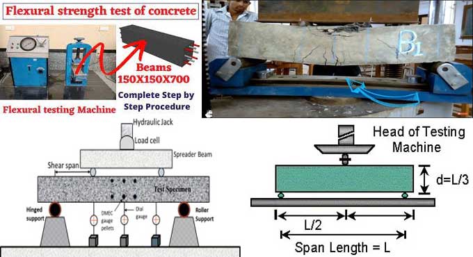 Understanding Flexural Strength in Concrete: Unveiling the Significance in Construction