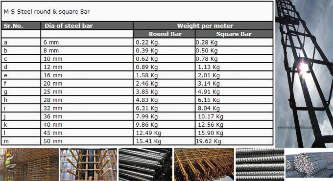 Various types of Iron Rods utilized in Construction