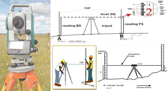 Types of Levelling in Surveying