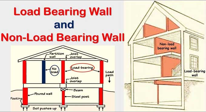 Load Bearing Walls: Understanding Their Importance, Identifying, and Safely Modifying for Home Renovations