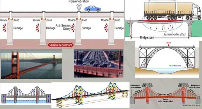 Exploring the Foundations: Types of Loads in the Design of Bridge Structures