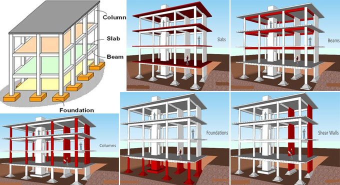 Major Parts of Reinforced Concrete Buildings - Framed Structures Components
