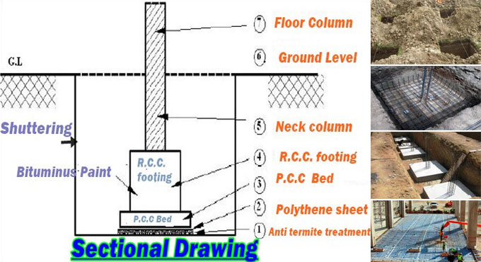 In what way to conduct the Function of Shallow Foundation Task at construction site
