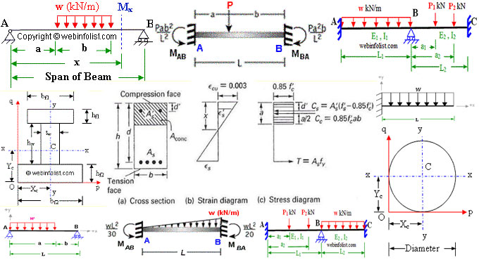 Way to Draw Shear Force and Bending Moment Diagram in case of Cantilever Beam