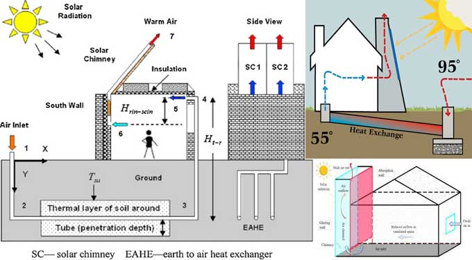 A Brief Introduction on Solar Chimney & its Importance