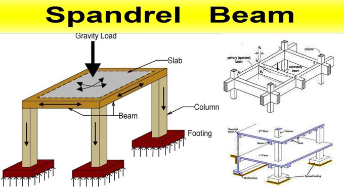 Some vital information about Spandrel Beams