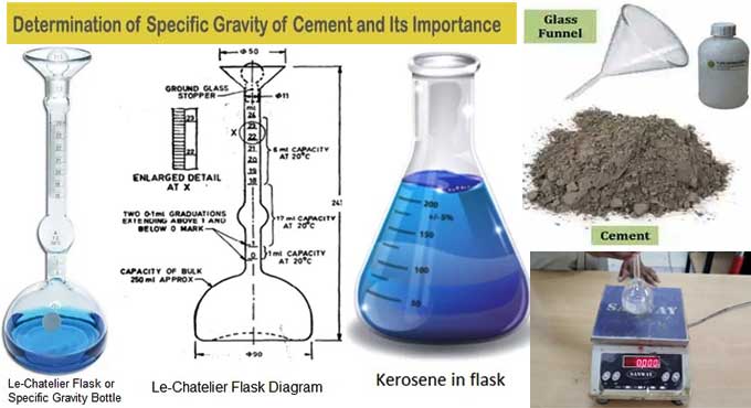 A Discussion of the Importance of the Specific Gravity Cement Test for Concrete