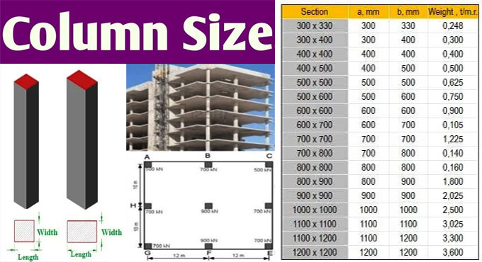 Standard Sizes of Columns in Structures