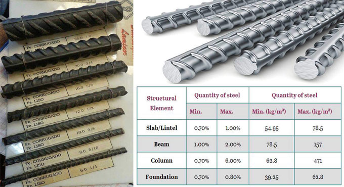 In what way to compute Steel quantity for each M³ for Lintel, Slab, Beam, Foundation, Column