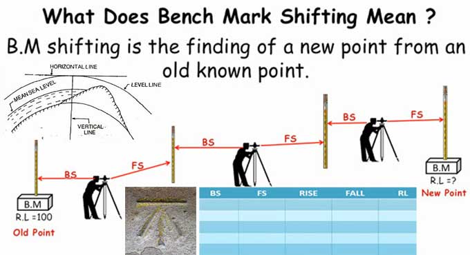 Bench Mark Shifting, Land Surveying