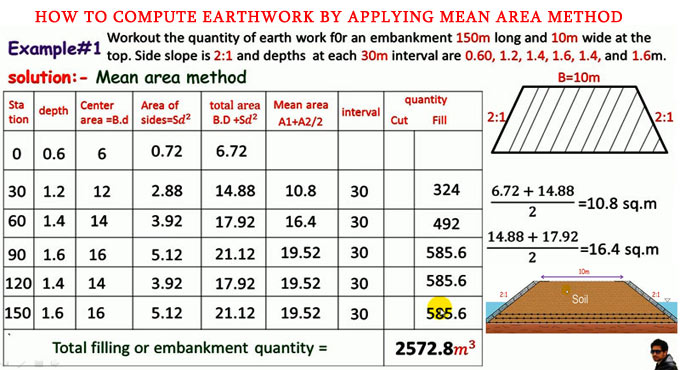 Utilization of Mean Area Method & understanding earth work computation for an embankment