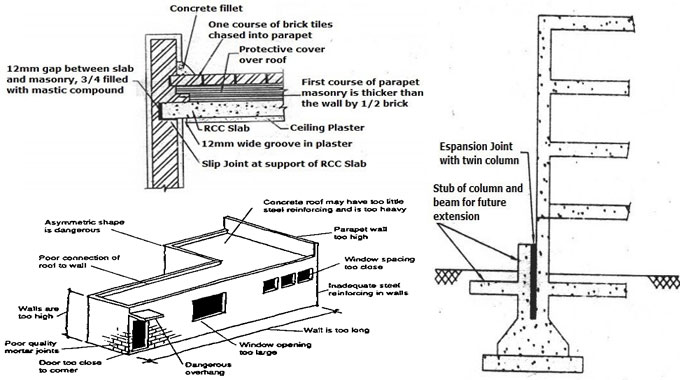 High-quality Construction Methods and Approaches to Avert Architectural Harm