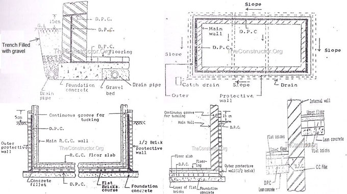 Dam Proof Course (DPC)- Process of DPC Installation in the field of Construction