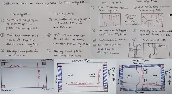 Difference between One Way Slab And Two Way Slab