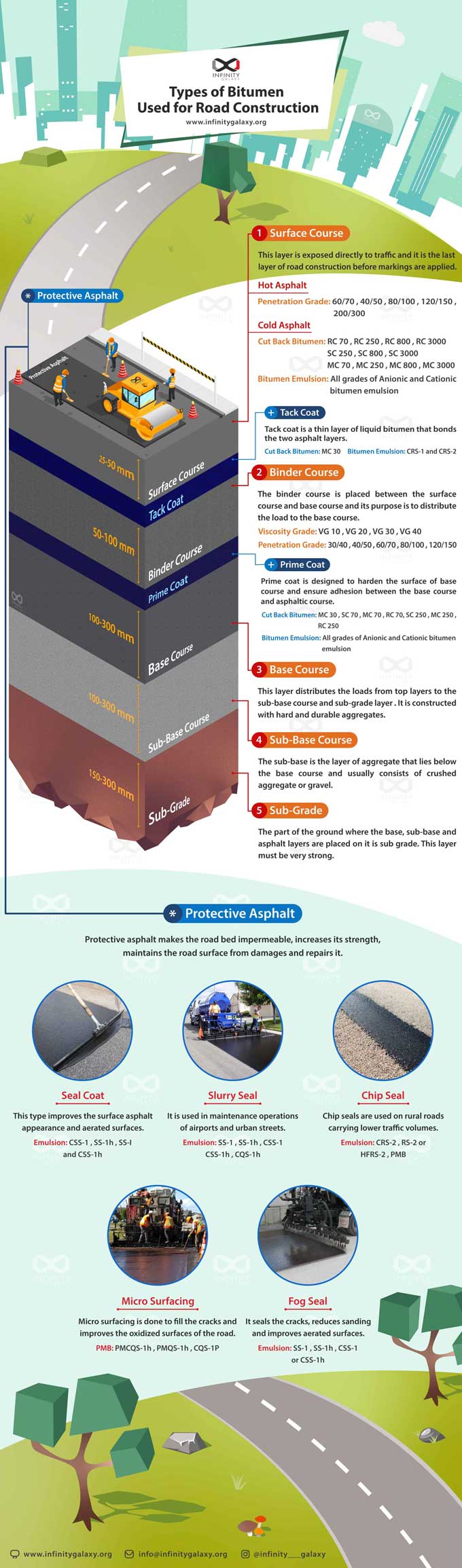 Different Bitumen used in Road Layers