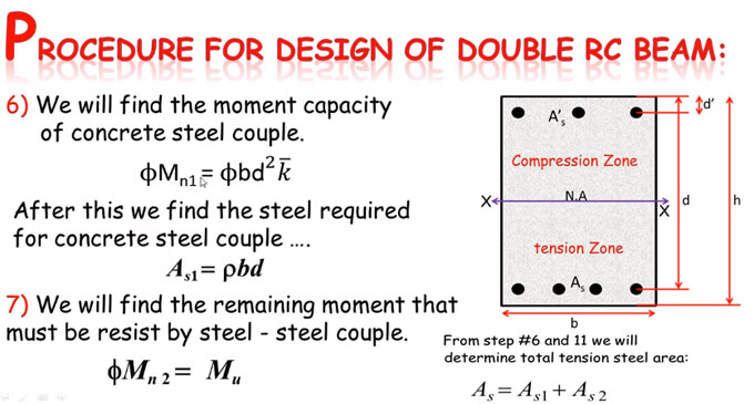 Process for Design of Double RC (Reinforced Concrete) Beam