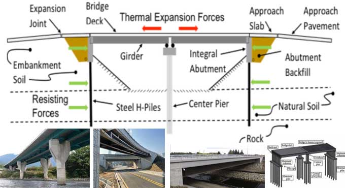 An Overview of 2023's Construction for the Integral Bridge