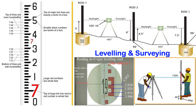 Brief overview of Levelling in Surveying