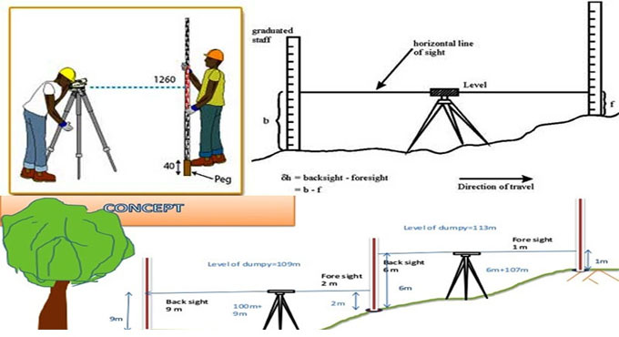 Leveling Surveying Procedure