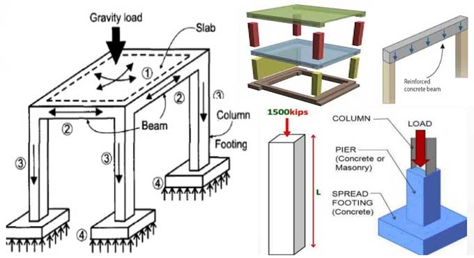 How to Load Calculation on Column, Beam, Wall & Slab