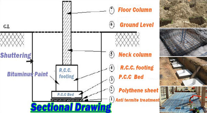 How to process the execution of Shallow Foundation work on construction site