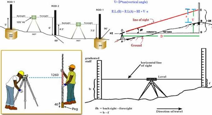 Survey Levelling: Importance and Types in the Field of Construction