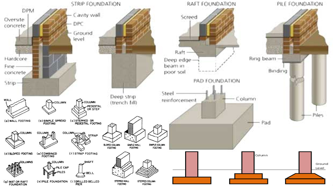 Kinds of Foundation in Building Construction