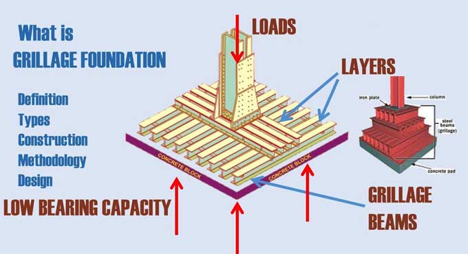 What is Grillage Foundation? Types, Advantages and Disadvantages of Grillage Foundation