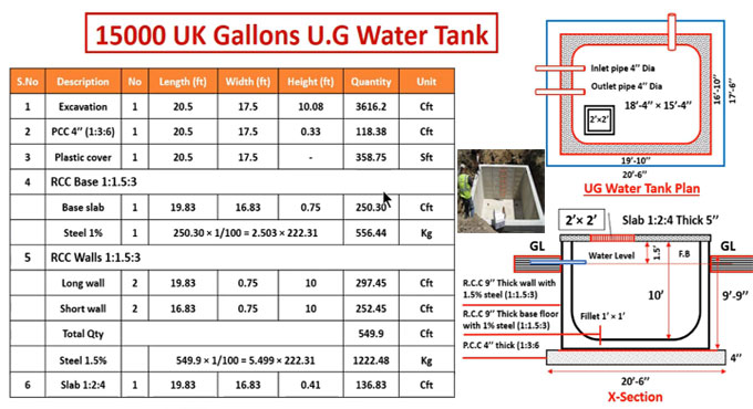 In What Way to Design Underground Water Tank and In What Way to Compute Quantities